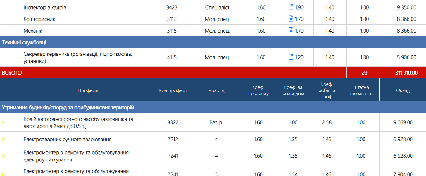 Додаток для розрахунку галузевих гарантії оплати праці