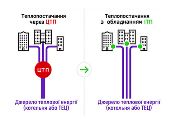 Схема розподілу ЦТП та ІТП